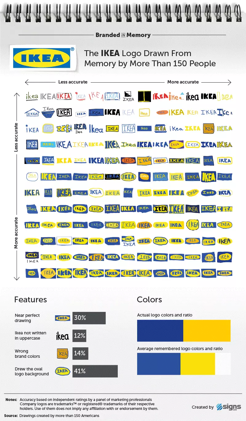 Résultats de l’étude « Branded in Memory » concernant la marque IKEA.