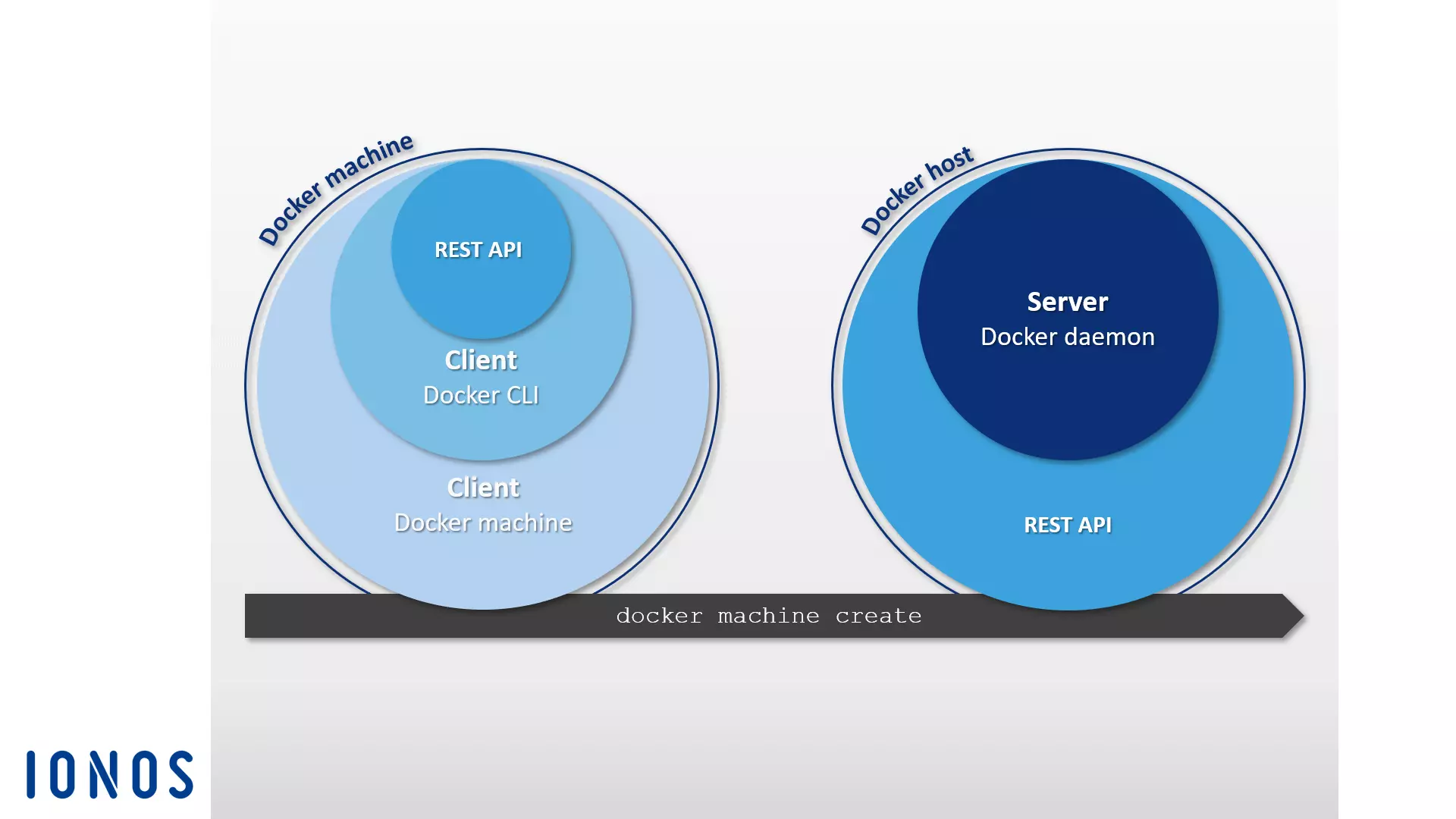 Explication schématique d’un cluster Docker