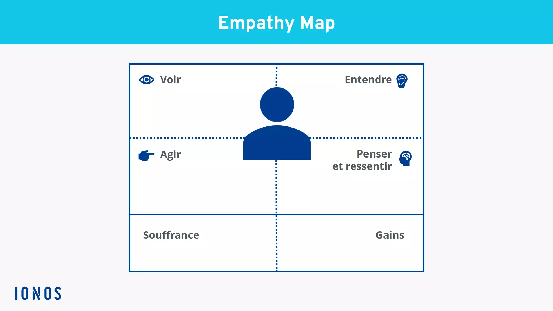 Schéma de l’empathy map