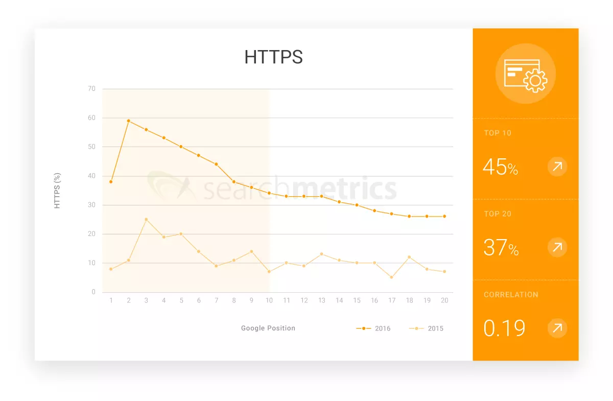 graphique sur pourcentage du nombre de sites en HTTPS