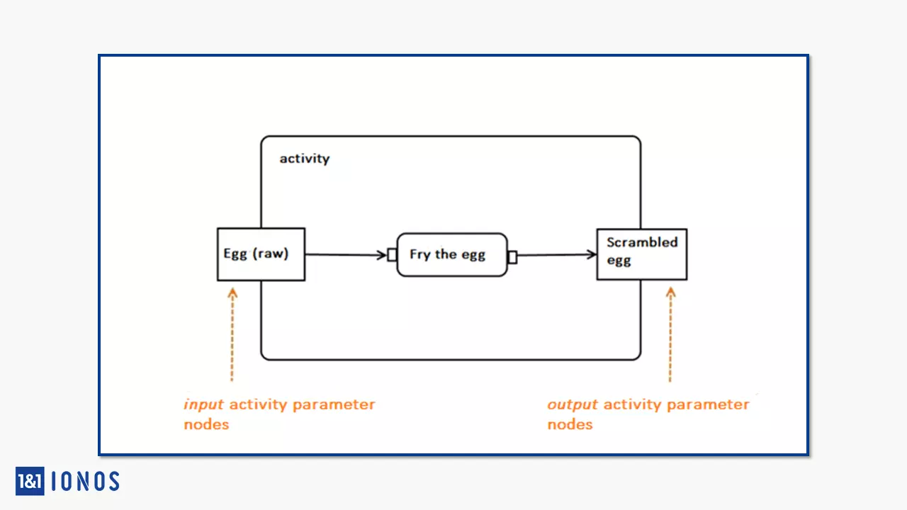 Nœud de paramètre d’activité en utilisant l’exemple de l’activité « Préparation d’un œuf au plat »