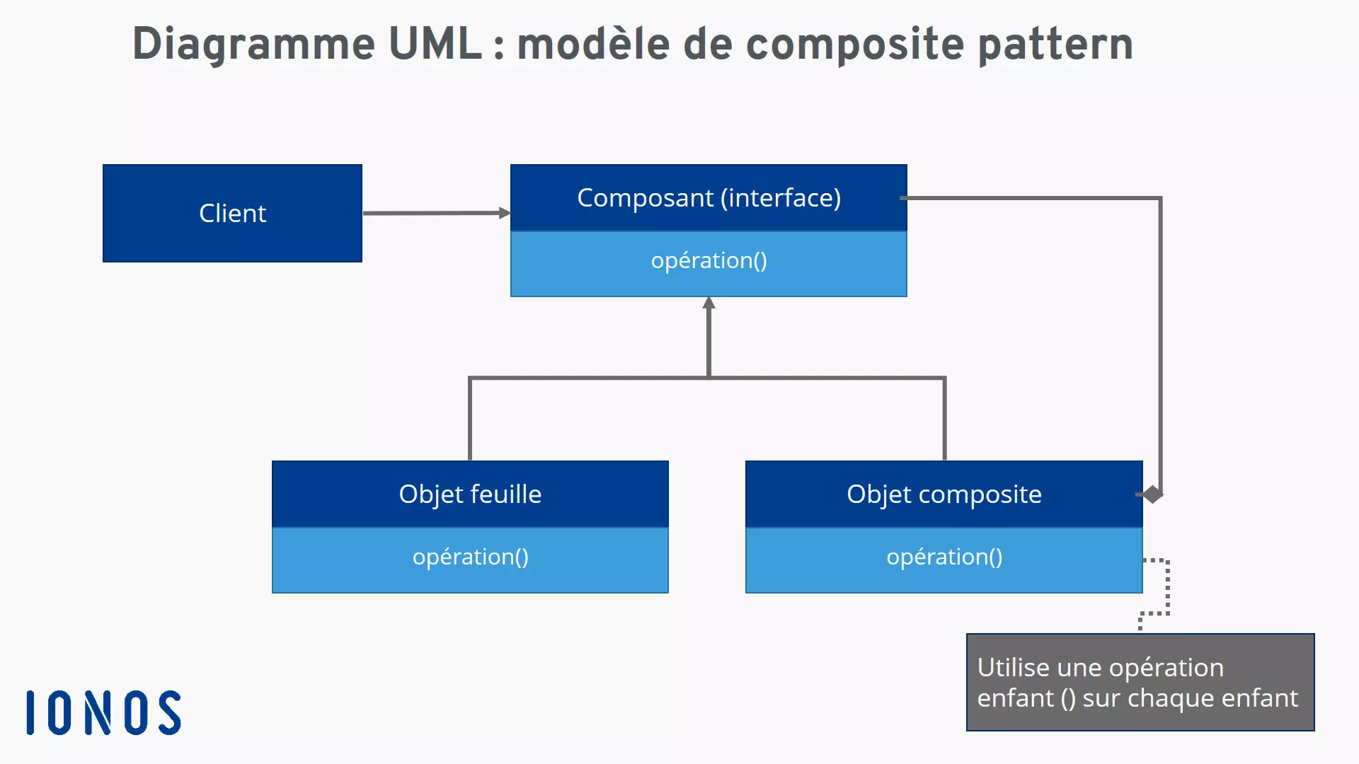 Diagramme UML d’un composite pattern