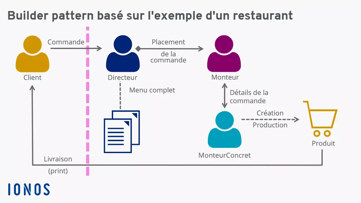 Le patron builder représenté sous la forme d’un restaurant