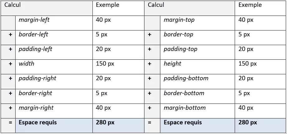 Calculer la hauteur et la largeur d’une boîte CSS 