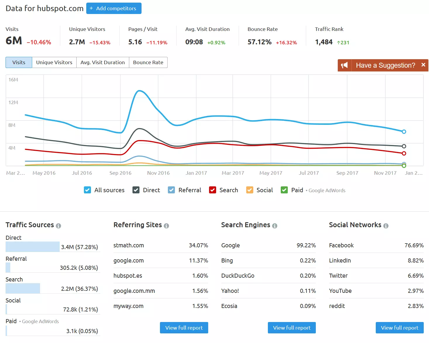 Capture d’écran des résultats de l’outil d’analyse de trafic du site Web avec SEMRush