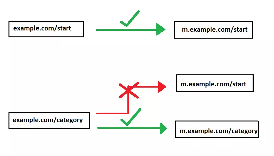 Graphique avec des exemples de bonnes et mauvaises redirections