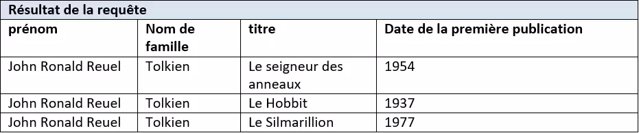 Le modèle de base de données relationnelle-3