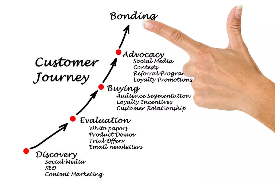 Customer Journey