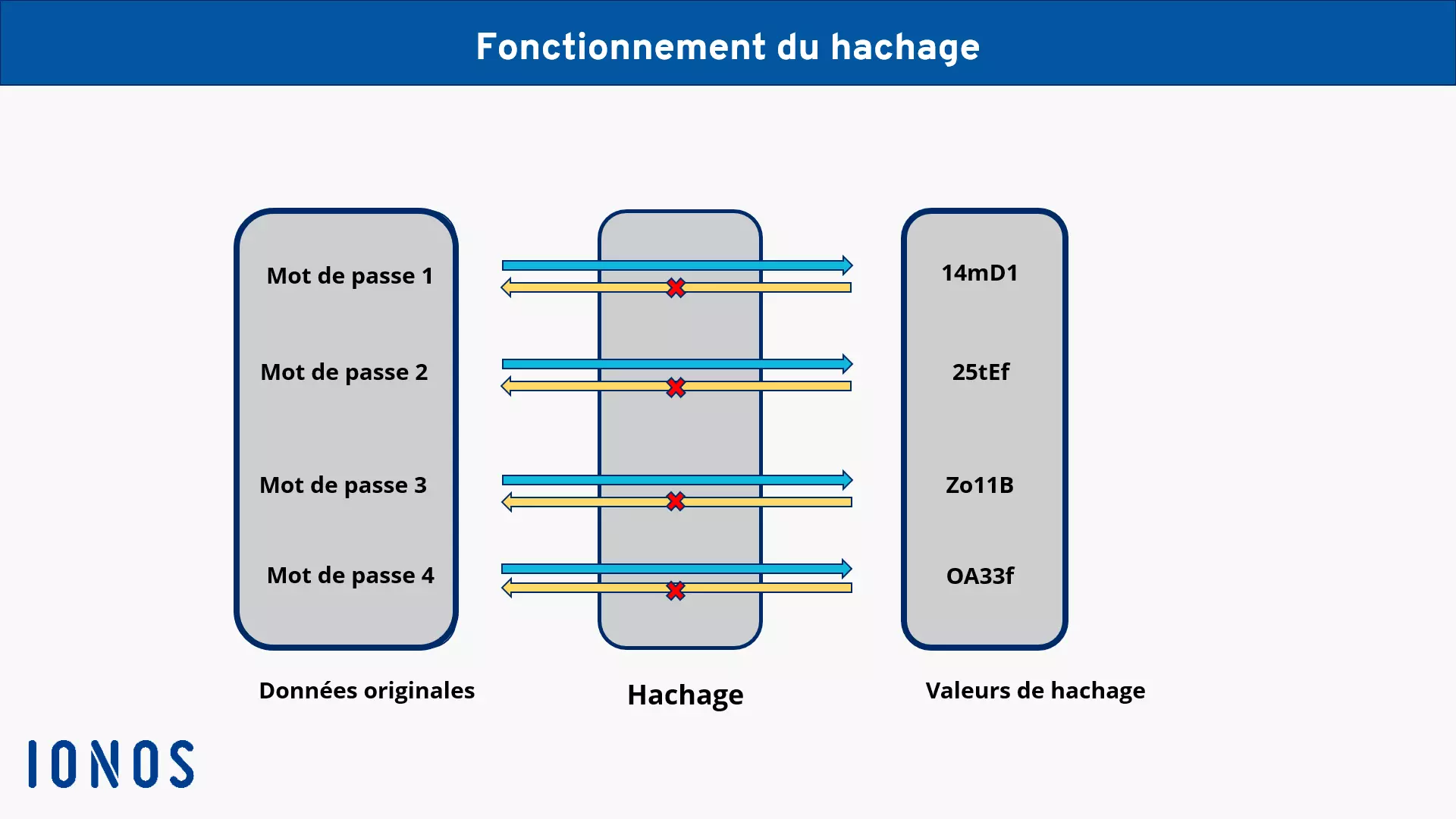 Exemple de procédure de hachage utilisant des mots de passe