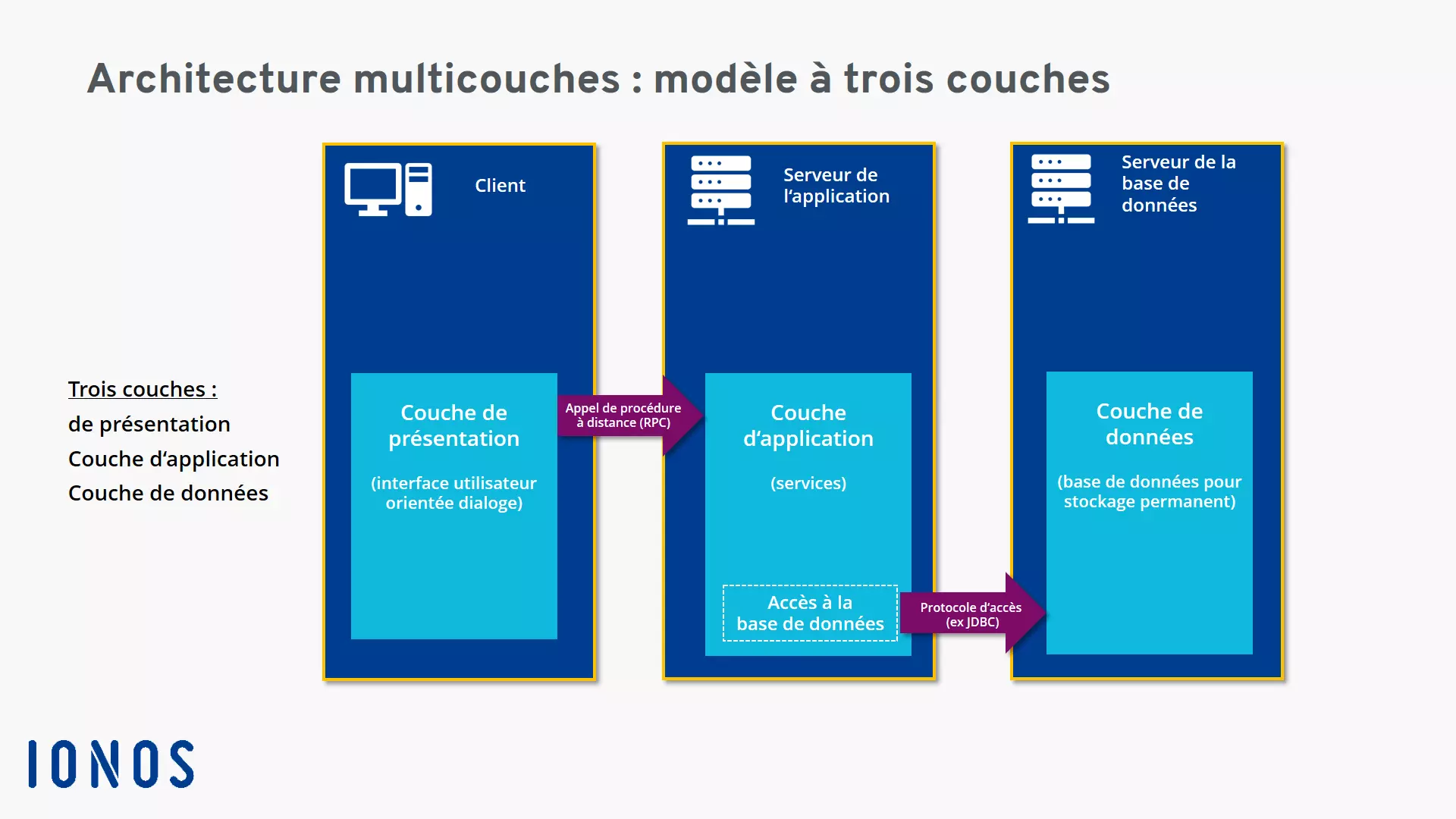 Architecture en couches : modèles à trois couches