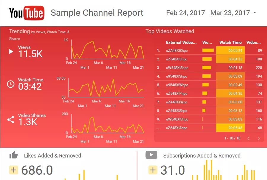 Rapport YouTube dans Google Data Studio