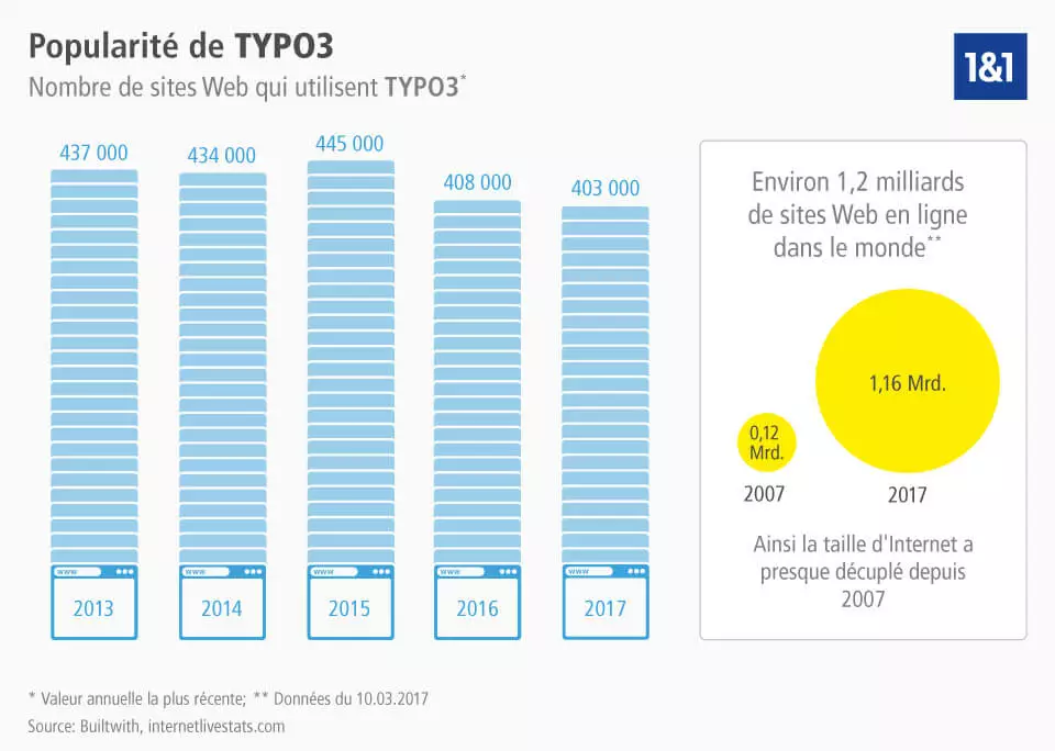 Graphique sur la popularité de TYPO3