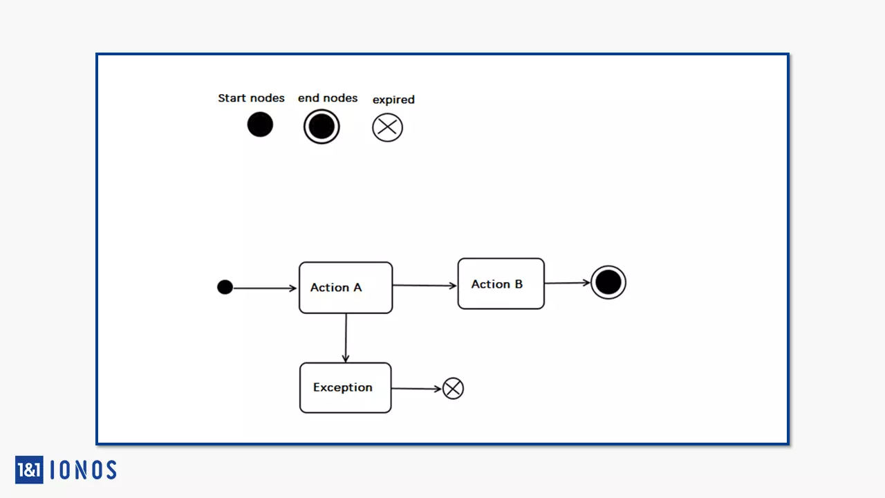 Notation pour les nœuds de début et de fin avec modélisation d’exemple