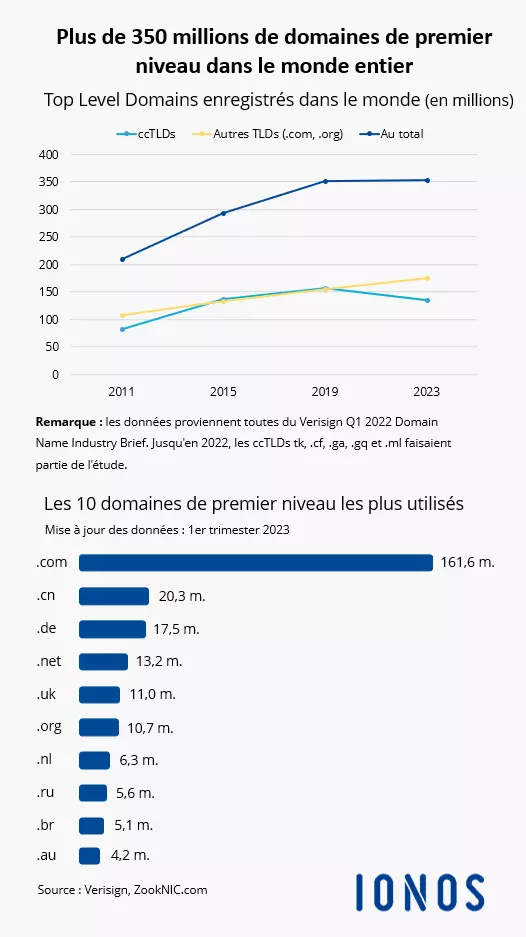 Les Top-Level-Domains à travers le monde