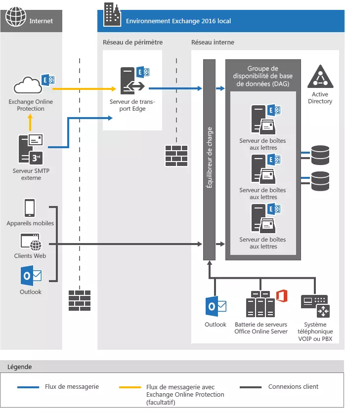 Les bases techniques de la structure d’Exchange 