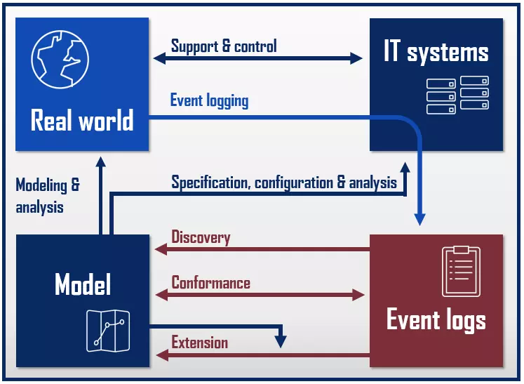 Types de Process Mining : identification, contrôle de la conformité et élargissement