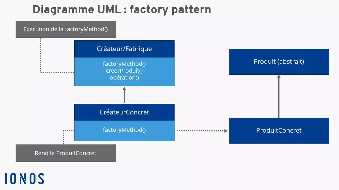 Factory pattern : Diagramme UML