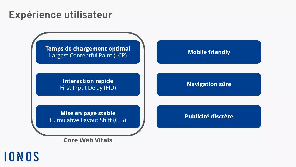 Représentation schématique des principaux Core Web Vitals de Google et autres facteurs de classement.