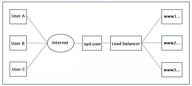 Mode de fonctionnement d’un Load Balancer