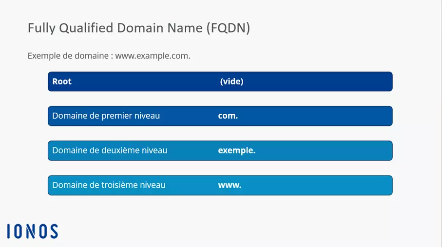 FQDN de notre exemple www.exemple.com.