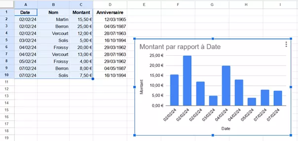 Capture d’écran d’un diagramme dans Google Sheets