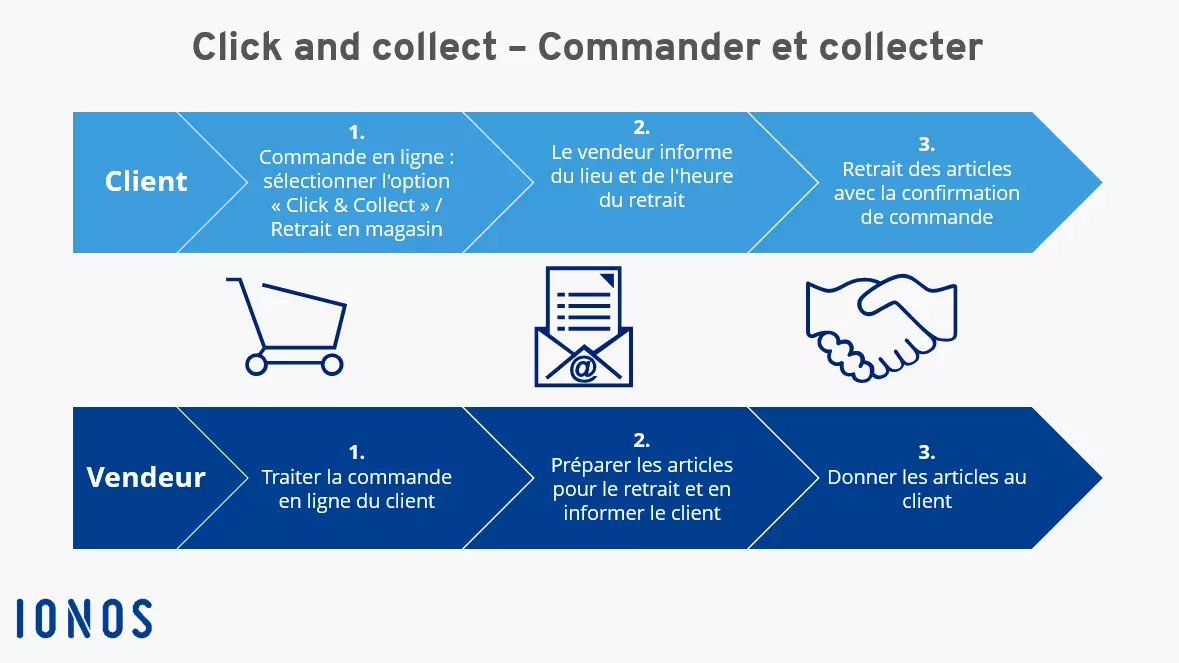 Graphique montrant le fonctionnement du click and collect