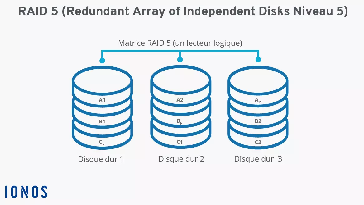 Schéma « Système RAID 5 avec trois disques durs »