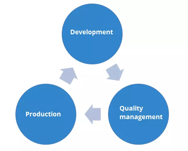 Cycle développement, contrôle qualité, production