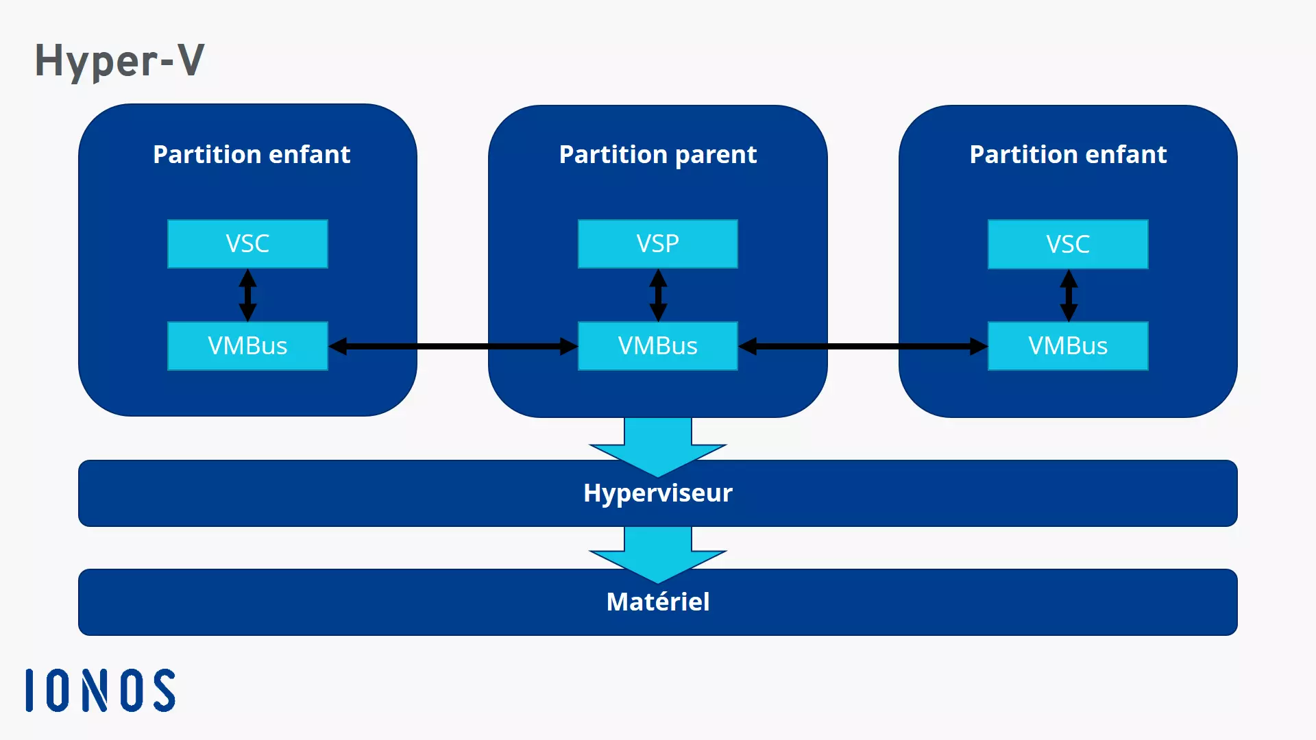 Architecture Hyper-V