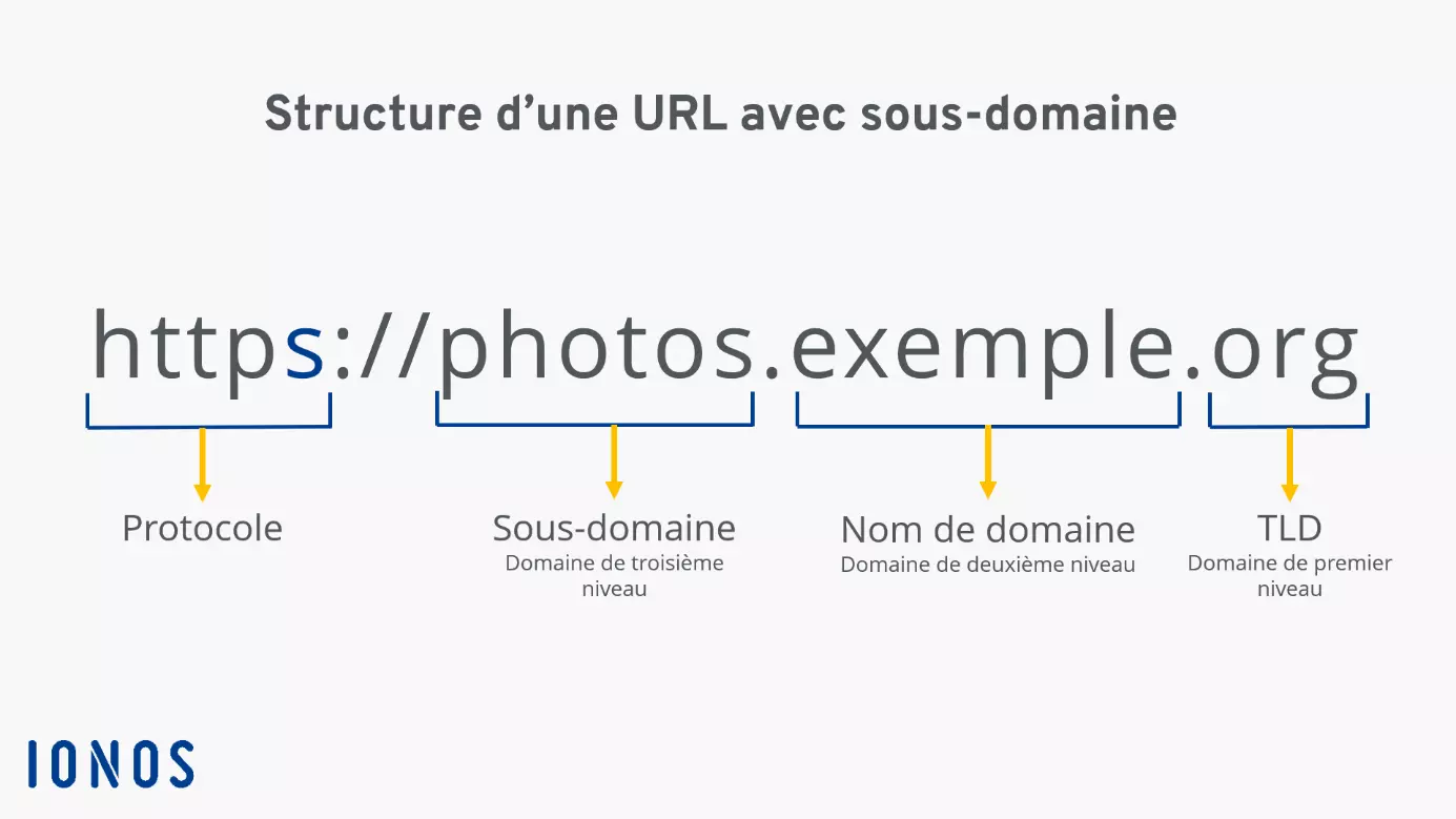 URL complète avec le sous-domaine