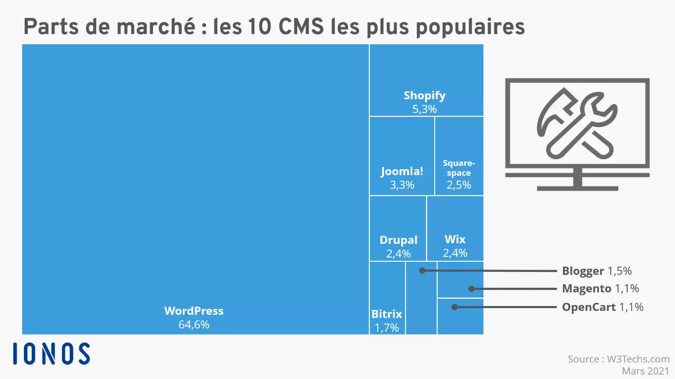 Pourcentage des parts de marché des CMS les plus populaires