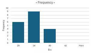 Histogramme généré dans Excel