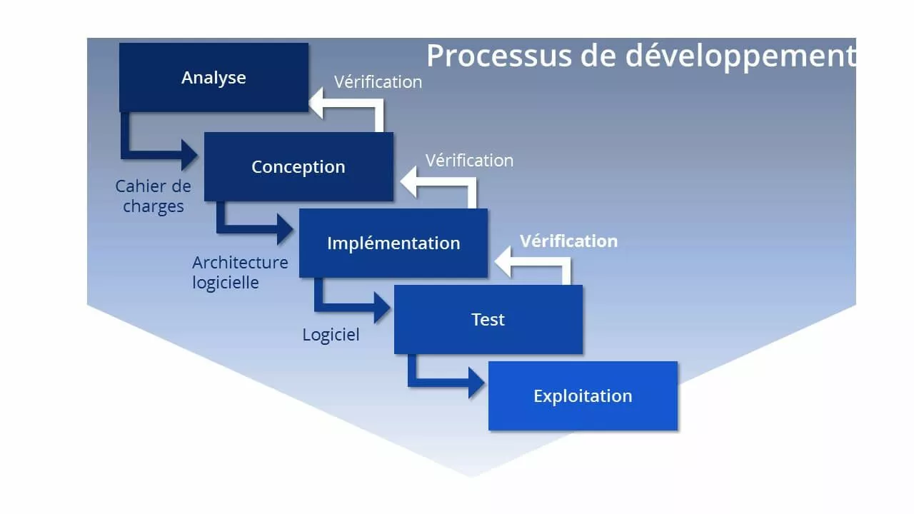 Le modèle en cascade présenté schématiquement