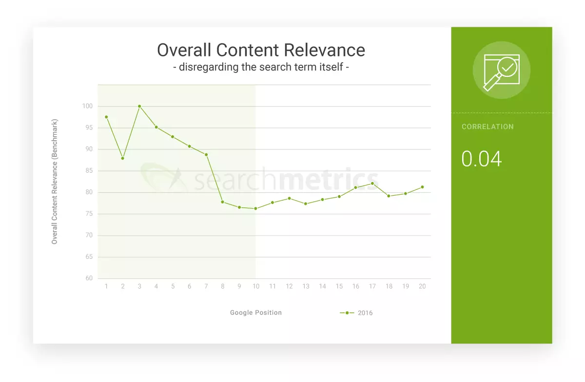 graphique sur la pertinence du contenu (au total) sans prendre en compte le mot-clé recherché