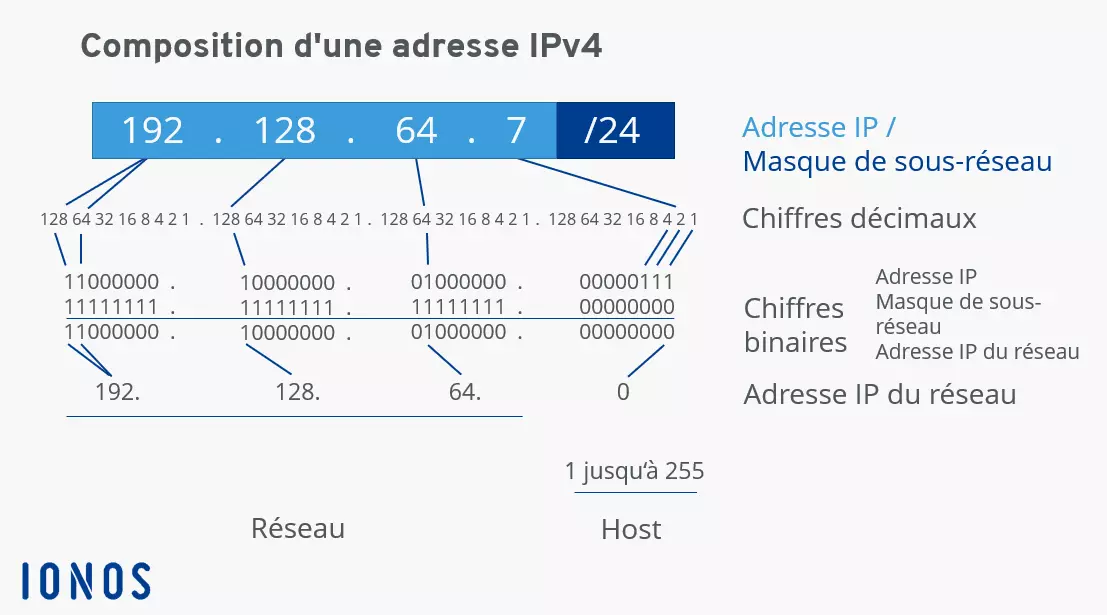 Représentation schématique de l’adresse IPv4 192.128.64.7/24