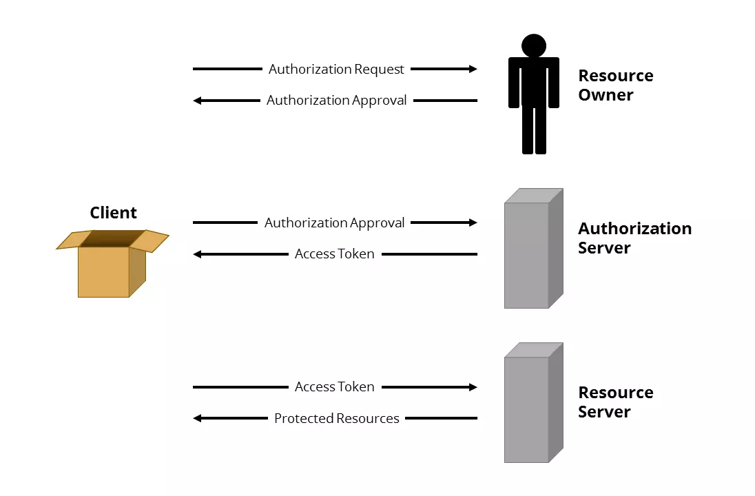 Déroulement abstrait du protocole OAuth2