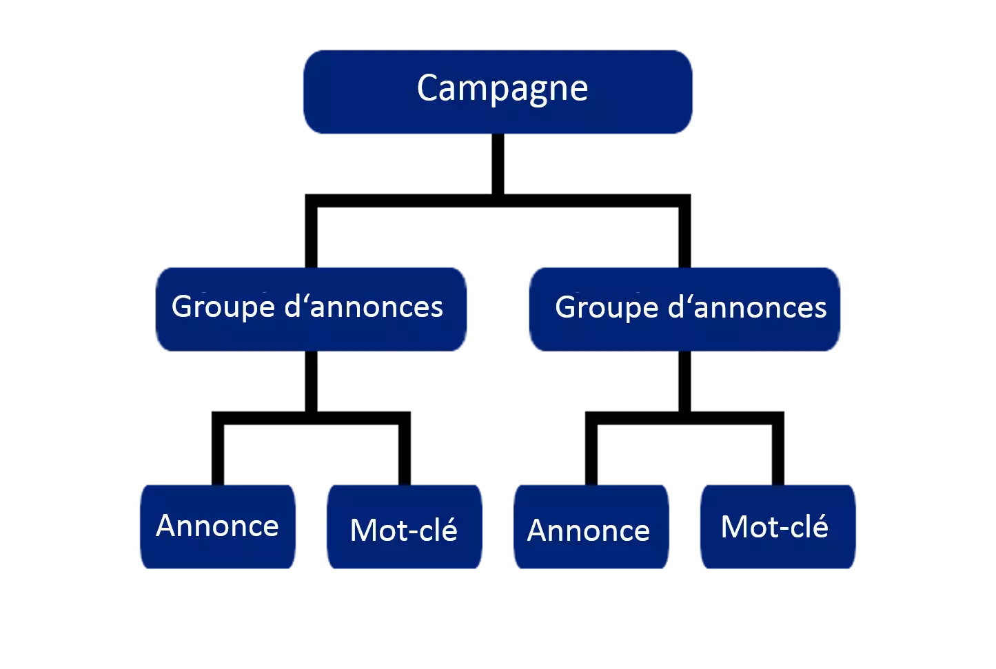 Représentation de la structure organisationnelle de Bing Ads