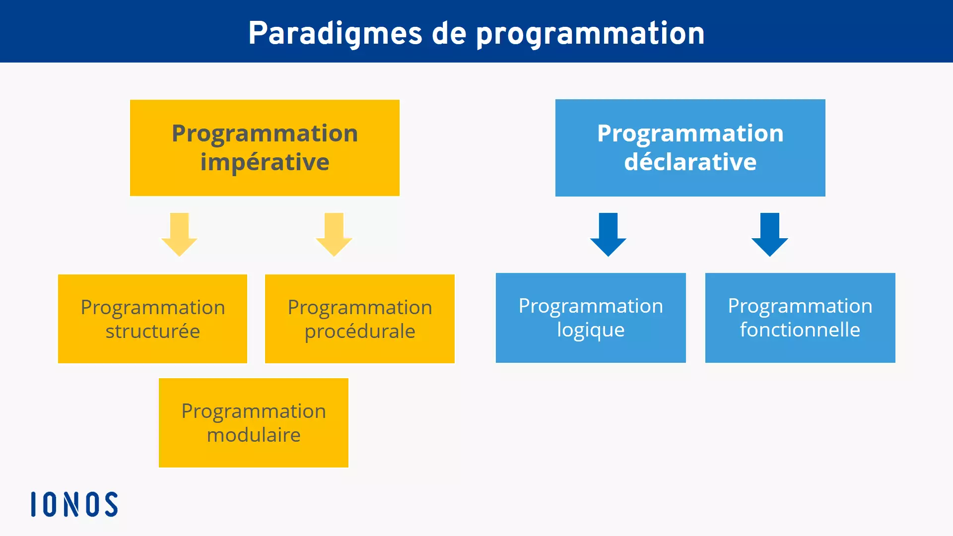 Aperçu de la systématisation des programmations déclarative et impérative