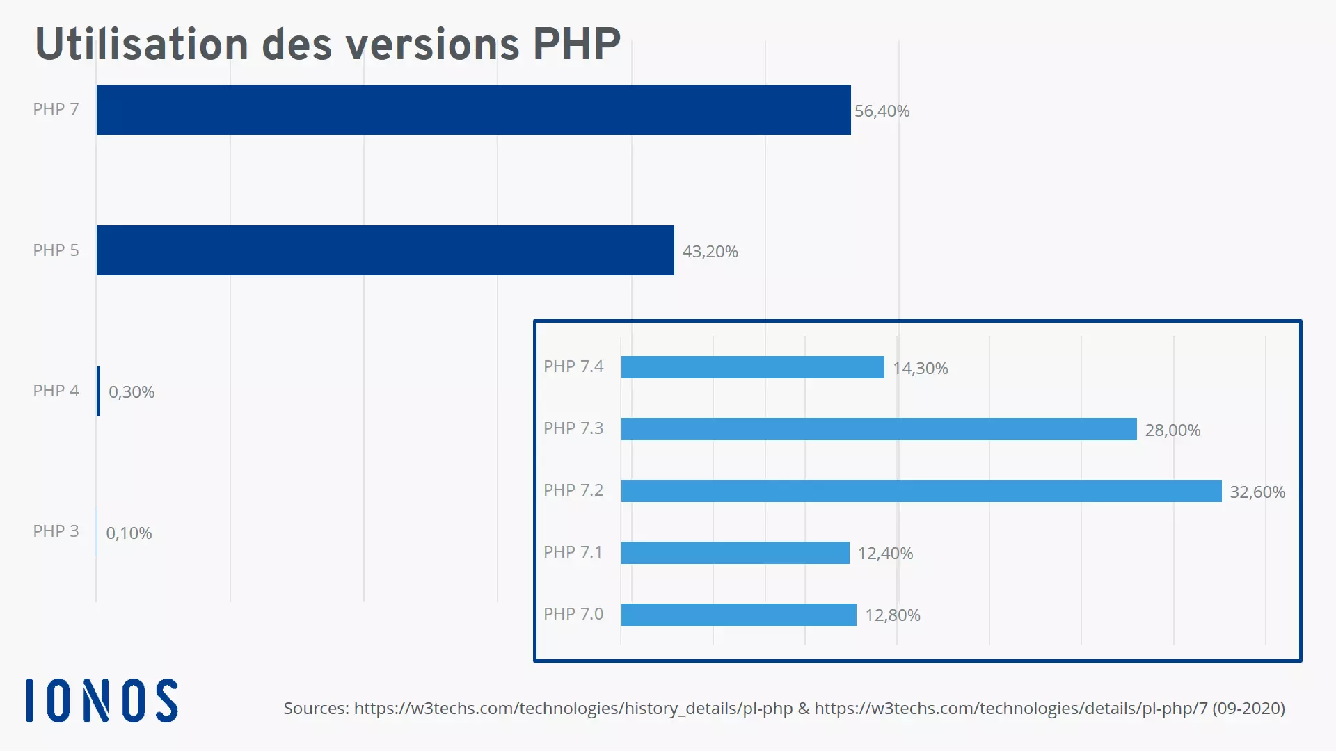 Statistiques sur la distribution et l’utilisation des différentes versions de PHP