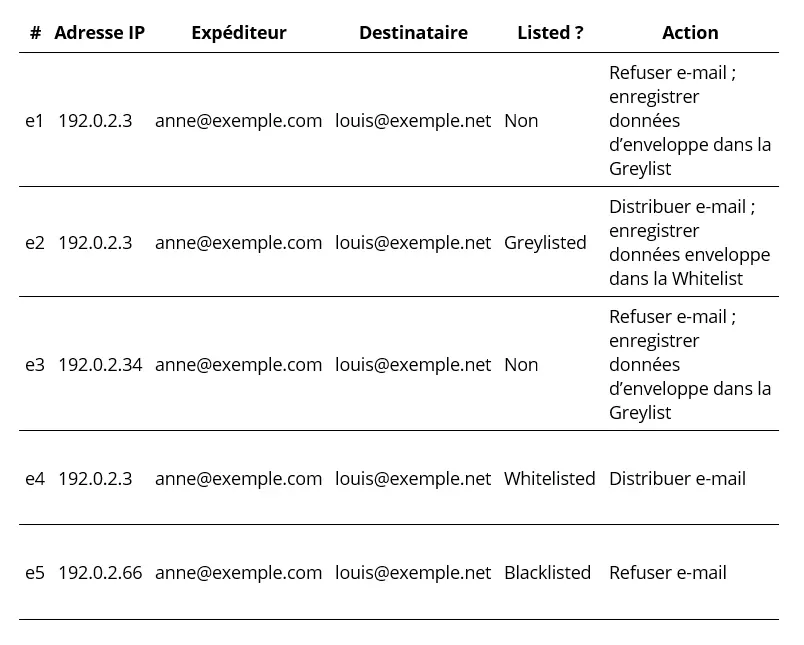 Exemple de greylisting avec utilisation d’une whitelist et d’une blacklist