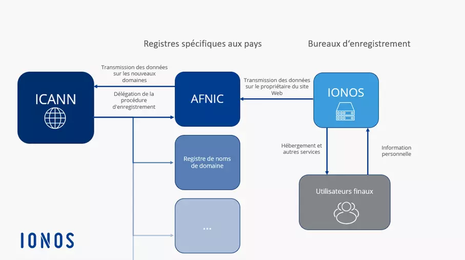 Déroulement d’un enregistrement de domaine