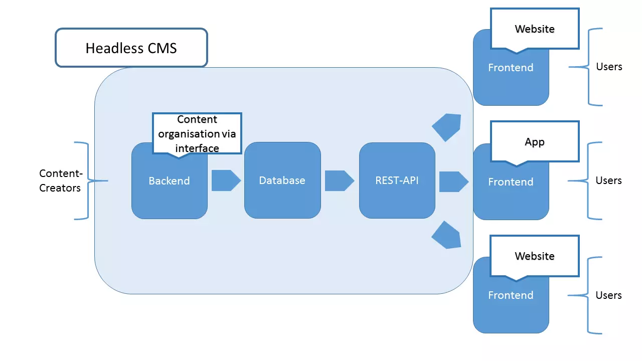 Schéma du fonctionnement d’un headless CMS