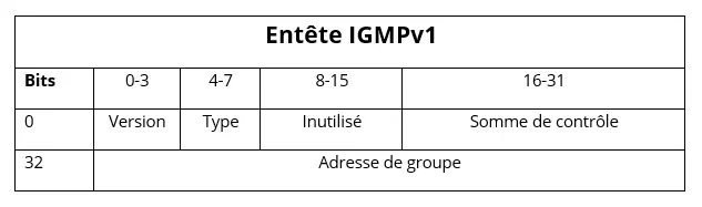 L’entête IGMP