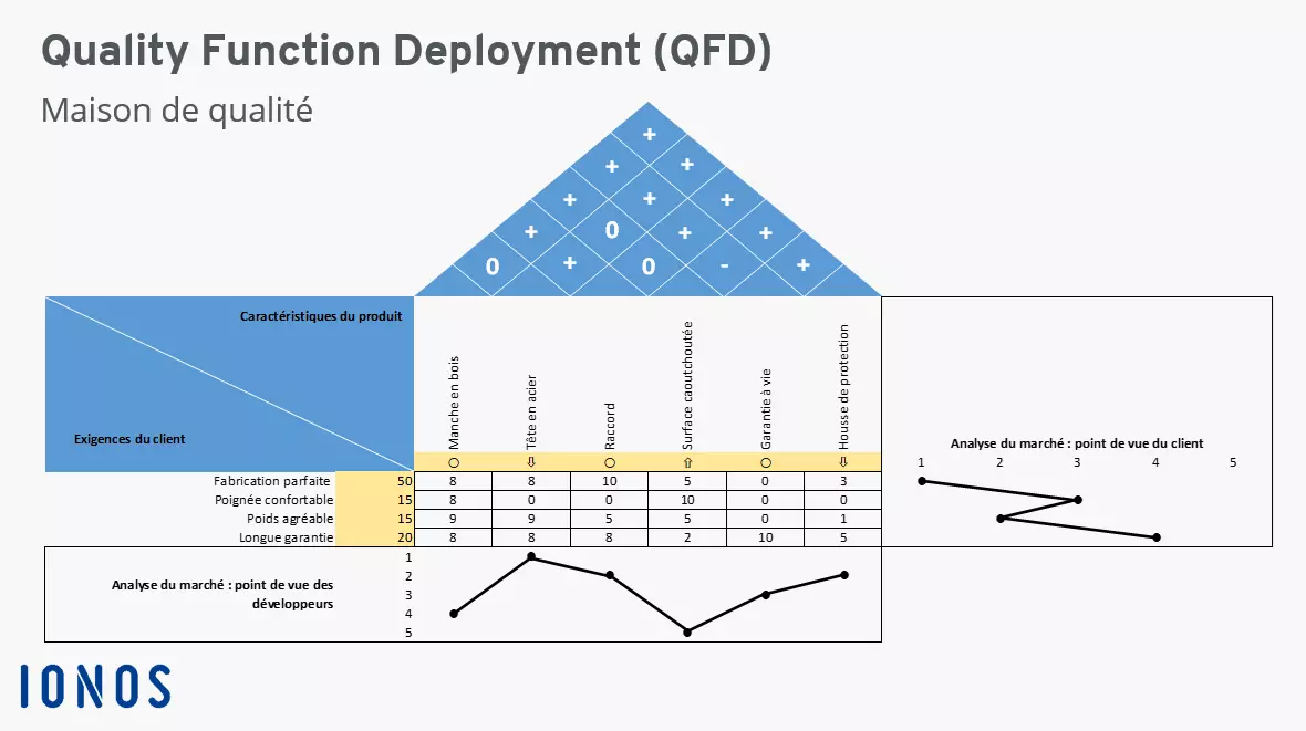 Exemple de matrice QFD pour un marteau