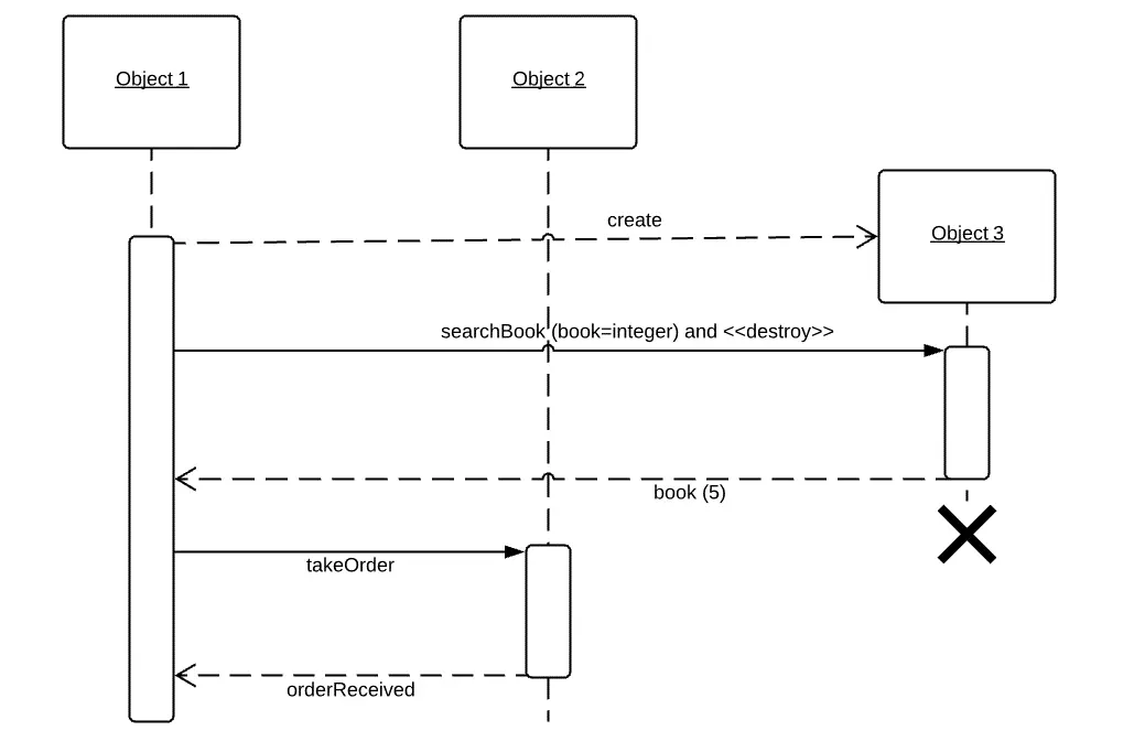 Trois lignes de vie avec différents types de messages