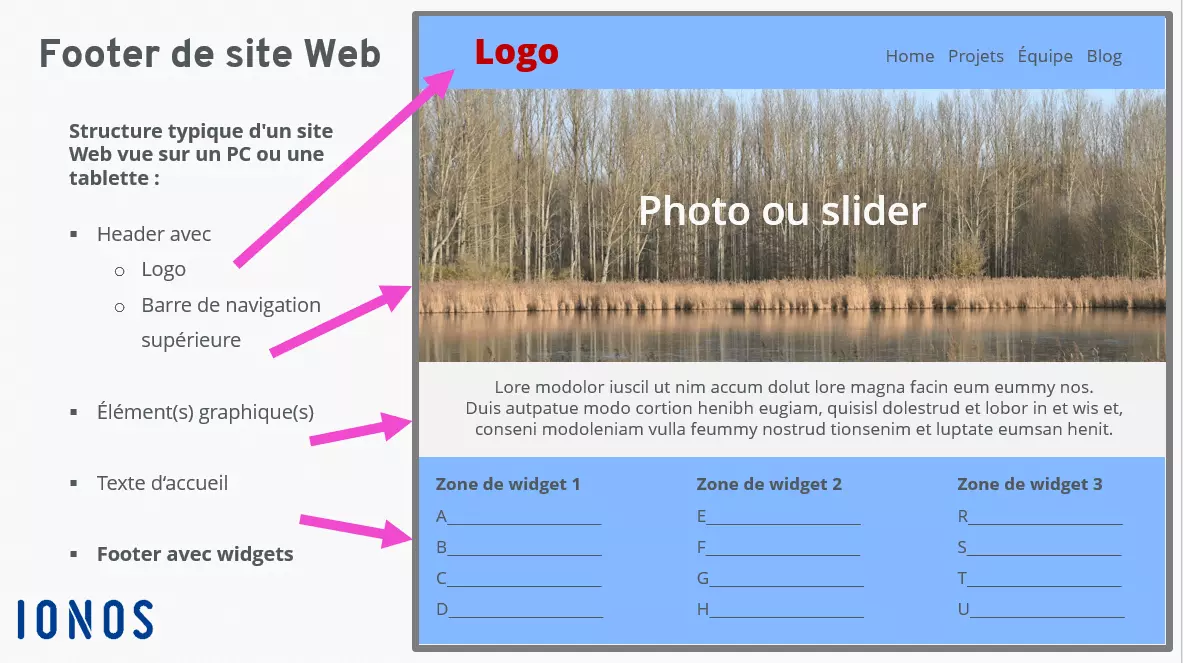 Footer de site Web : la conclusion d’un site Web