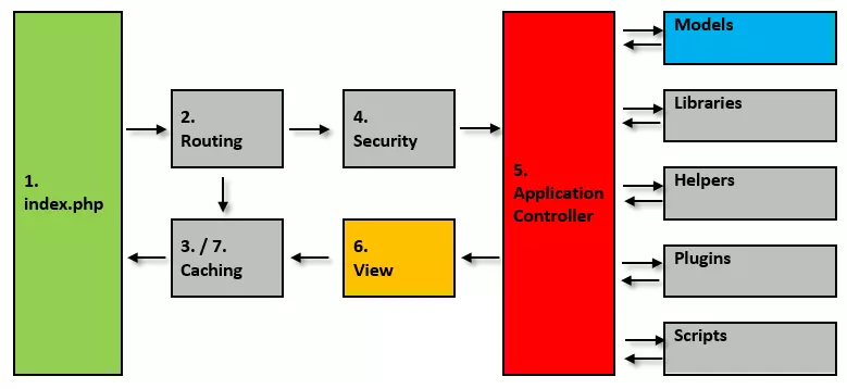 Flux applicatifs du framework PHP CodeIgniter