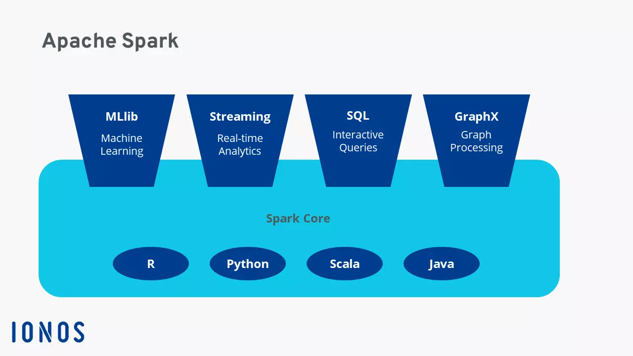 Schéma de l’architecture Spark