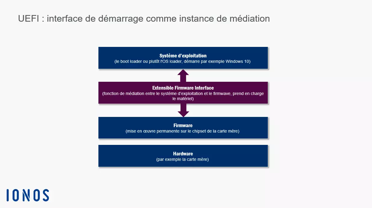 Représentation schématique de l’UEFI en tant qu’interface d’amorçage