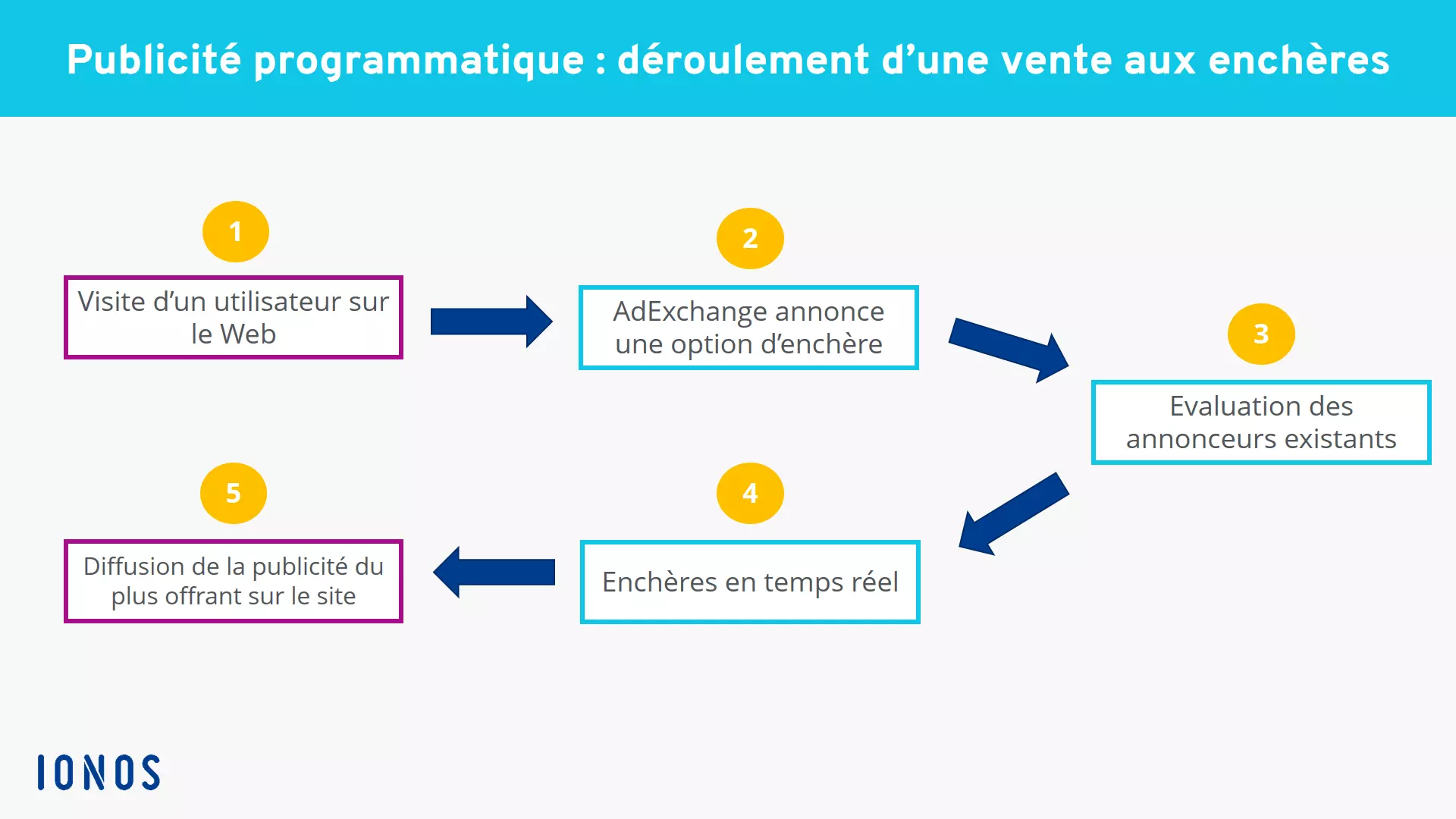 Déroulement d’une vente aux enchères dans le cadre de la publicité programmatique